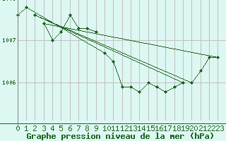 Courbe de la pression atmosphrique pour Lough Fea