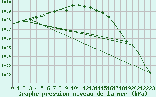 Courbe de la pression atmosphrique pour Mona