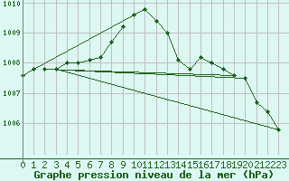 Courbe de la pression atmosphrique pour Treize-Vents (85)