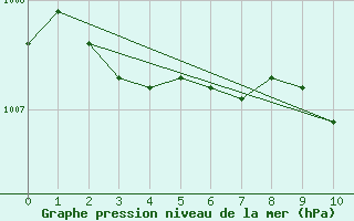 Courbe de la pression atmosphrique pour Ble / Mulhouse (68)