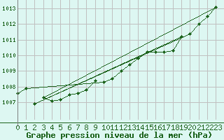 Courbe de la pression atmosphrique pour Hd-Bazouges (35)