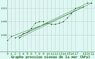 Courbe de la pression atmosphrique pour Uccle
