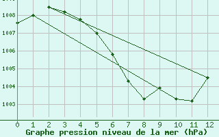 Courbe de la pression atmosphrique pour Pichit