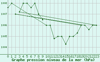 Courbe de la pression atmosphrique pour Balikesir