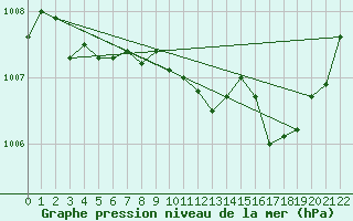 Courbe de la pression atmosphrique pour Dorans (90)