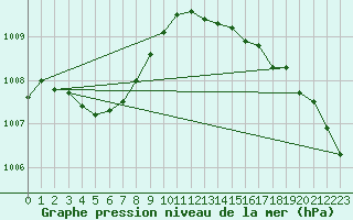 Courbe de la pression atmosphrique pour Le Talut - Belle-Ile (56)