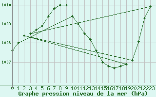 Courbe de la pression atmosphrique pour Preonzo (Sw)