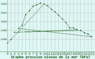 Courbe de la pression atmosphrique pour Gardelegen