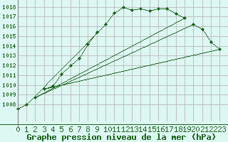 Courbe de la pression atmosphrique pour Lamballe (22)