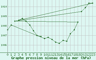 Courbe de la pression atmosphrique pour Trysil Vegstasjon