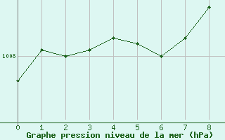 Courbe de la pression atmosphrique pour Kochi