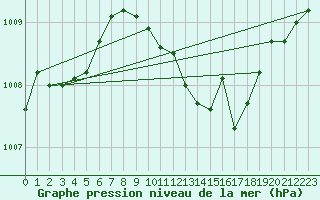 Courbe de la pression atmosphrique pour le bateau AMOUK06