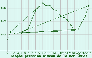 Courbe de la pression atmosphrique pour Ciudad Real (Esp)