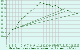 Courbe de la pression atmosphrique pour Fisterra