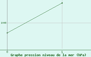 Courbe de la pression atmosphrique pour Sarnia Climate