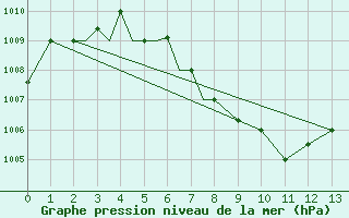 Courbe de la pression atmosphrique pour North Lakhimpur