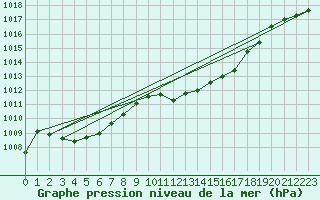 Courbe de la pression atmosphrique pour Bad Marienberg