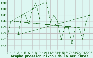 Courbe de la pression atmosphrique pour Timimoun