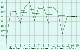 Courbe de la pression atmosphrique pour Arar