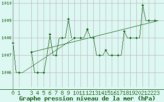 Courbe de la pression atmosphrique pour Bergamo / Orio Al Serio