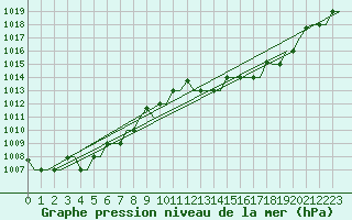 Courbe de la pression atmosphrique pour Tanger Aerodrome