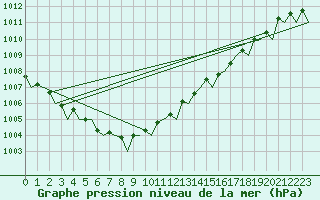 Courbe de la pression atmosphrique pour Halli