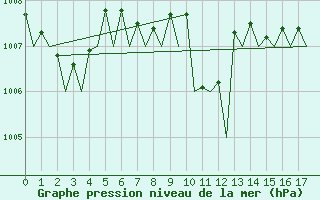 Courbe de la pression atmosphrique pour Palermo / Punta Raisi