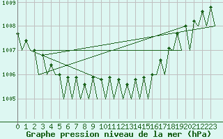 Courbe de la pression atmosphrique pour Helsinki-Vantaa