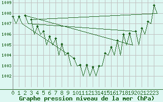 Courbe de la pression atmosphrique pour Laupheim