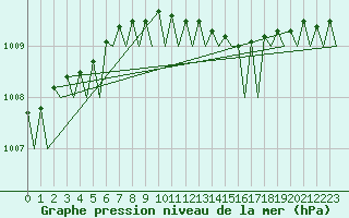 Courbe de la pression atmosphrique pour Vaasa