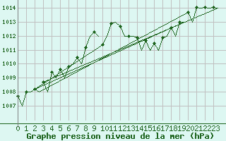 Courbe de la pression atmosphrique pour Melilla