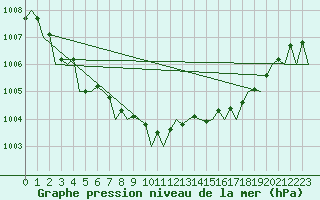 Courbe de la pression atmosphrique pour Farnborough