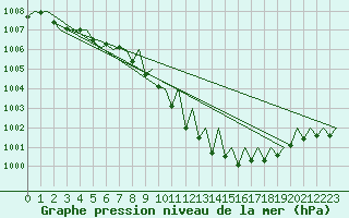 Courbe de la pression atmosphrique pour Lugano (Sw)