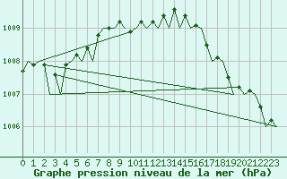 Courbe de la pression atmosphrique pour London / Heathrow (UK)