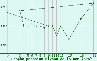 Courbe de la pression atmosphrique pour Mogilev