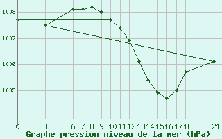 Courbe de la pression atmosphrique pour Kusadasi