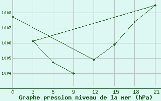 Courbe de la pression atmosphrique pour Raznavolok