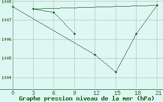 Courbe de la pression atmosphrique pour Bricany