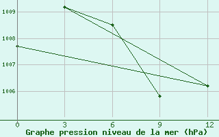 Courbe de la pression atmosphrique pour Sittwe