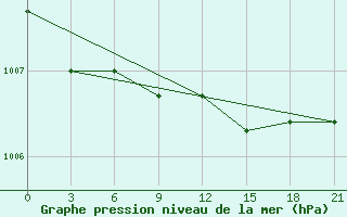 Courbe de la pression atmosphrique pour Dalatangi