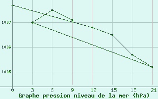 Courbe de la pression atmosphrique pour Fort Vermilion