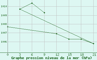 Courbe de la pression atmosphrique pour Konotop