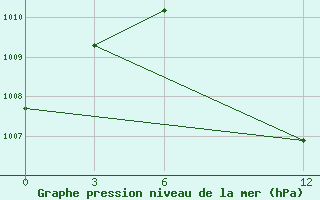 Courbe de la pression atmosphrique pour Khasab