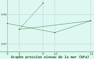 Courbe de la pression atmosphrique pour Tripoli