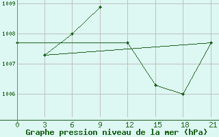 Courbe de la pression atmosphrique pour In Salah