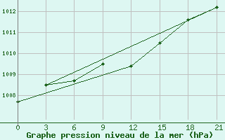 Courbe de la pression atmosphrique pour Syzran