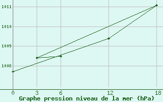 Courbe de la pression atmosphrique pour Opochka