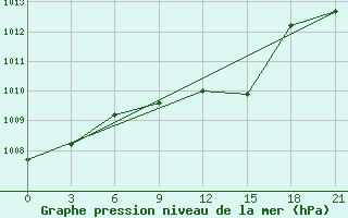 Courbe de la pression atmosphrique pour Kutaisi