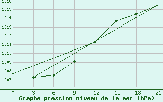 Courbe de la pression atmosphrique pour Sergac