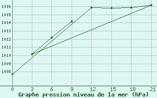 Courbe de la pression atmosphrique pour Reboly